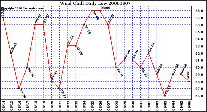 Milwaukee Weather Wind Chill Daily Low