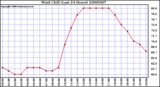 Milwaukee Weather Wind Chill (Last 24 Hours)