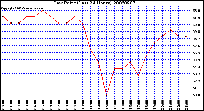 Milwaukee Weather Dew Point (Last 24 Hours)