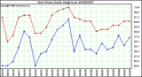 Milwaukee Weather Dew Point Daily High/Low