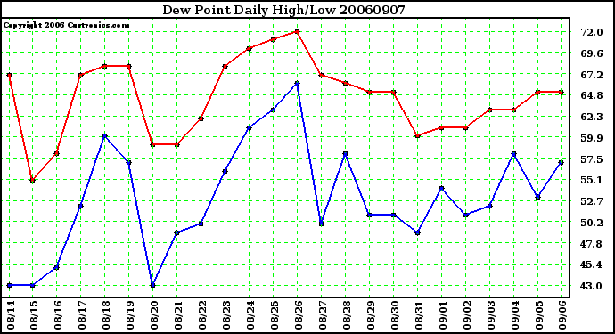 Milwaukee Weather Dew Point Daily High/Low