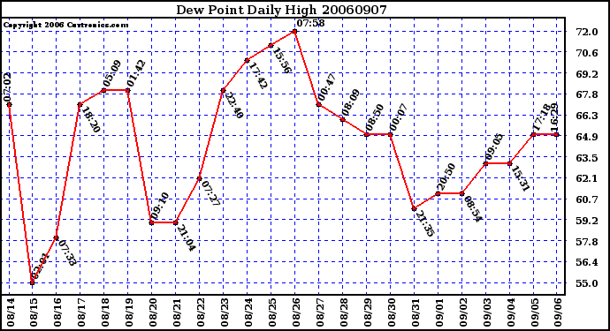 Milwaukee Weather Dew Point Daily High