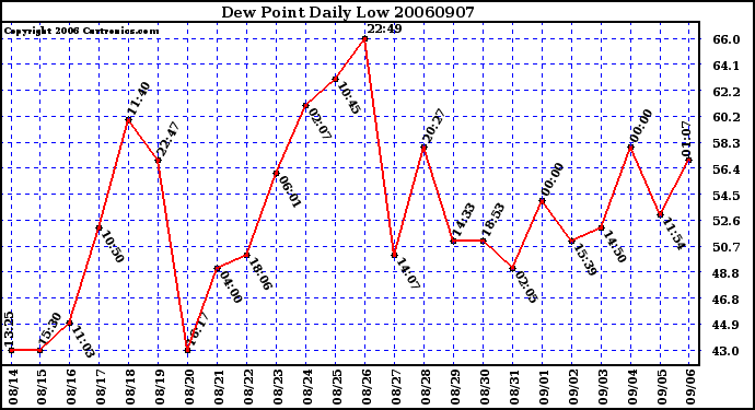 Milwaukee Weather Dew Point Daily Low