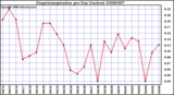 Milwaukee Weather Evapotranspiration per Day (Inches)