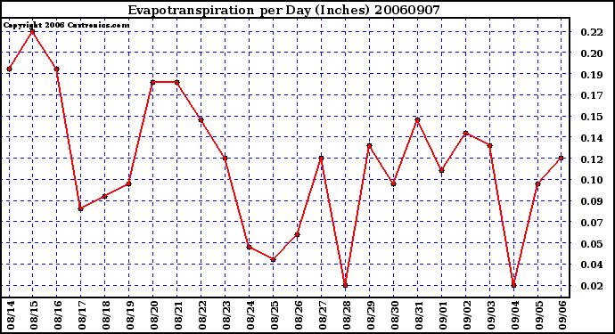 Milwaukee Weather Evapotranspiration per Day (Inches)