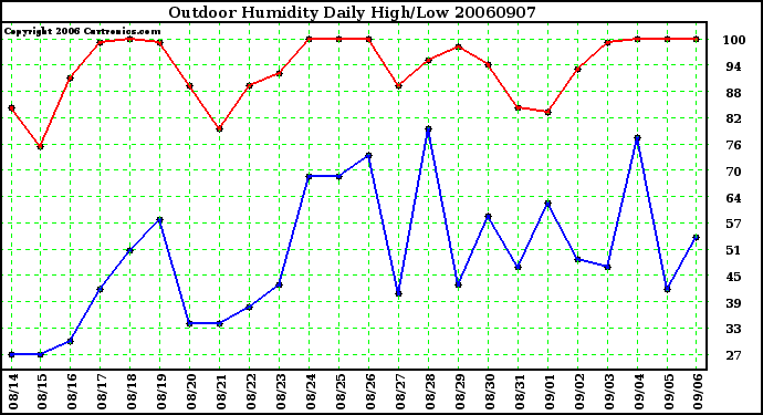 Milwaukee Weather Outdoor Humidity Daily High/Low