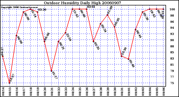 Milwaukee Weather Outdoor Humidity Daily High