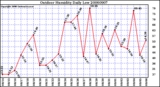 Milwaukee Weather Outdoor Humidity Daily Low