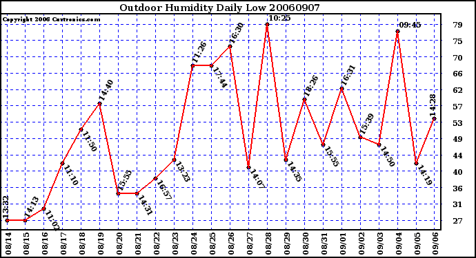 Milwaukee Weather Outdoor Humidity Daily Low