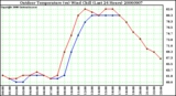 Milwaukee Weather Outdoor Temperature (vs) Wind Chill (Last 24 Hours)