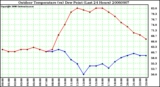 Milwaukee Weather Outdoor Temperature (vs) Dew Point (Last 24 Hours)