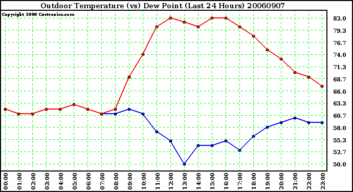 Milwaukee Weather Outdoor Temperature (vs) Dew Point (Last 24 Hours)