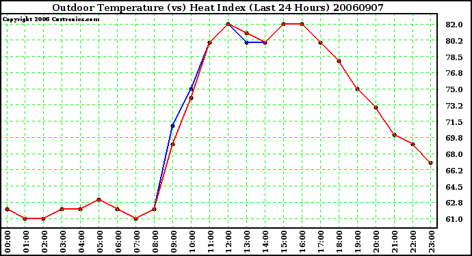 Milwaukee Weather Outdoor Temperature (vs) Heat Index (Last 24 Hours)