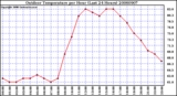 Milwaukee Weather Outdoor Temperature per Hour (Last 24 Hours)