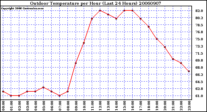 Milwaukee Weather Outdoor Temperature per Hour (Last 24 Hours)