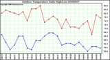 Milwaukee Weather Outdoor Temperature Daily High/Low