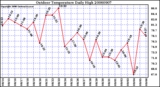 Milwaukee Weather Outdoor Temperature Daily High