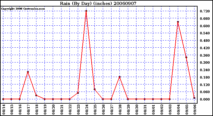 Milwaukee Weather Rain (By Day) (inches)