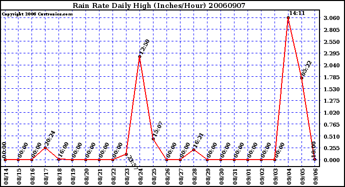 Milwaukee Weather Rain Rate Daily High (Inches/Hour)