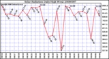 Milwaukee Weather Solar Radiation Daily High W/m2