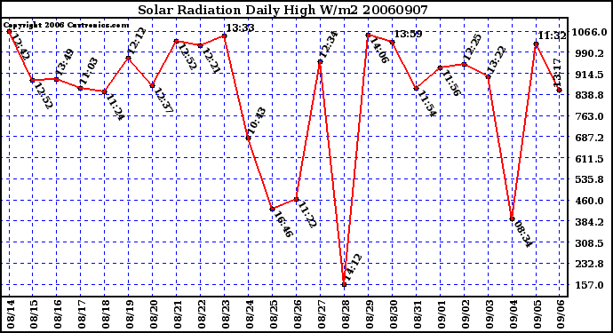 Milwaukee Weather Solar Radiation Daily High W/m2