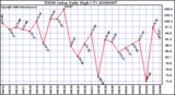 Milwaukee Weather THSW Index Daily High (F)