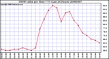 Milwaukee Weather THSW Index per Hour (F) (Last 24 Hours)