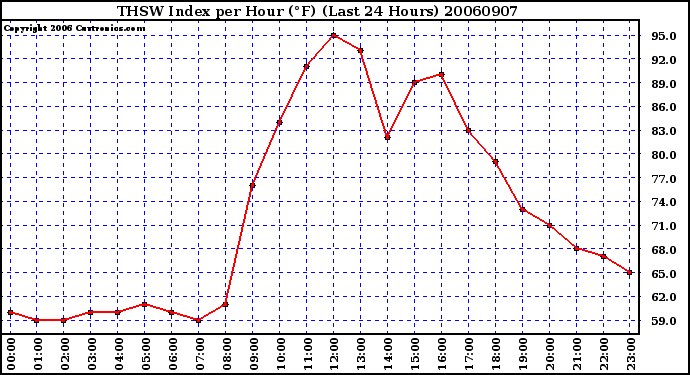 Milwaukee Weather THSW Index per Hour (F) (Last 24 Hours)