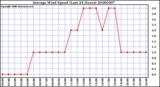 Milwaukee Weather Average Wind Speed (Last 24 Hours)