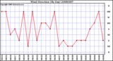 Milwaukee Weather Wind Direction (By Day)