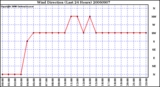 Milwaukee Weather Wind Direction (Last 24 Hours)