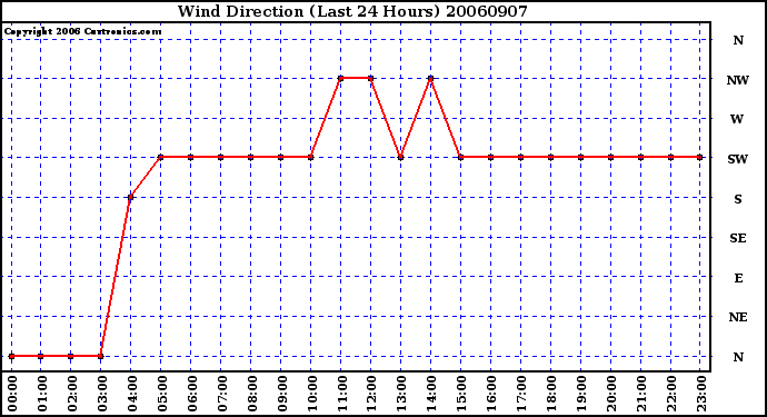 Milwaukee Weather Wind Direction (Last 24 Hours)