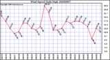 Milwaukee Weather Wind Speed Daily High