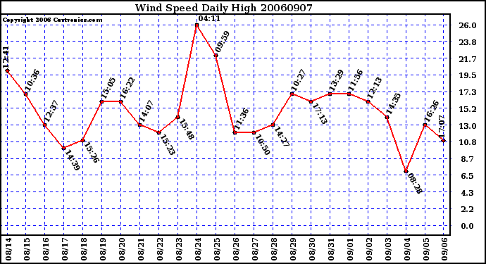 Milwaukee Weather Wind Speed Daily High