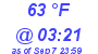 Milwaukee Weather Dewpoint High High Today