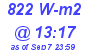 Milwaukee Weather Solar Radiation High Today