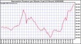 Milwaukee Weather Barometric Pressure per Minute (Last 24 Hours)