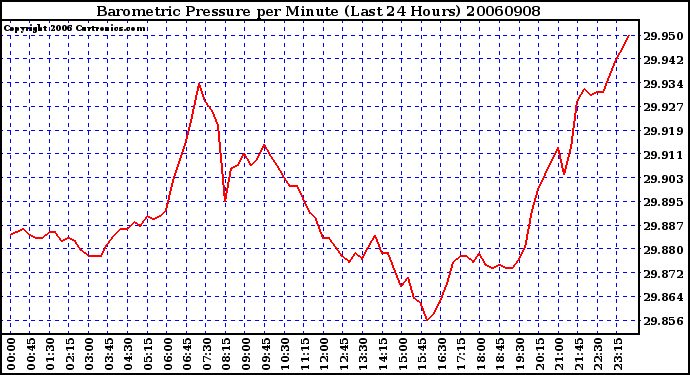 Milwaukee Weather Barometric Pressure per Minute (Last 24 Hours)