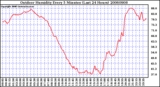 Milwaukee Weather Outdoor Humidity Every 5 Minutes (Last 24 Hours)