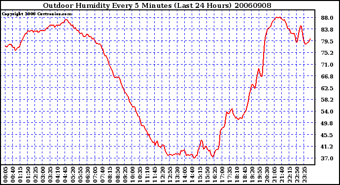 Milwaukee Weather Outdoor Humidity Every 5 Minutes (Last 24 Hours)