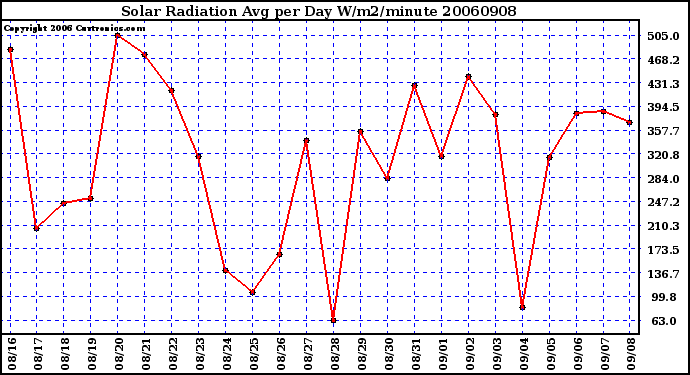 Milwaukee Weather Solar Radiation Avg per Day W/m2/minute