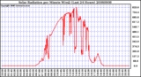 Milwaukee Weather Solar Radiation per Minute W/m2 (Last 24 Hours)