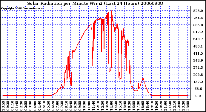 Milwaukee Weather Solar Radiation per Minute W/m2 (Last 24 Hours)