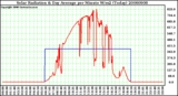 Milwaukee Weather Solar Radiation & Day Average per Minute W/m2 (Today)