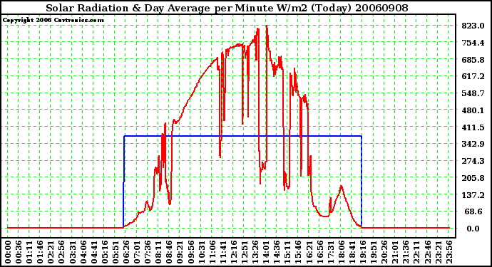 Milwaukee Weather Solar Radiation & Day Average per Minute W/m2 (Today)