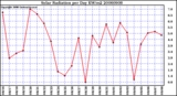 Milwaukee Weather Solar Radiation per Day KW/m2