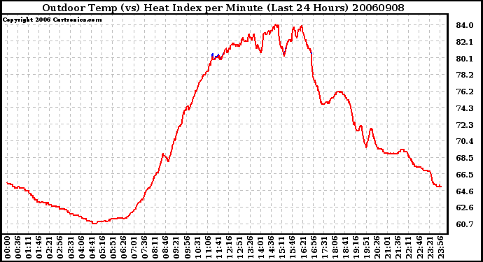 Milwaukee Weather Outdoor Temp (vs) Heat Index per Minute (Last 24 Hours)