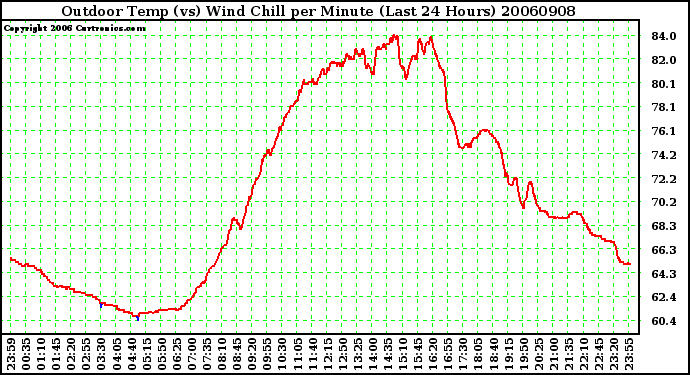 Milwaukee Weather Outdoor Temp (vs) Wind Chill per Minute (Last 24 Hours)