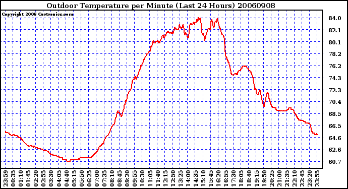 Milwaukee Weather Outdoor Temperature per Minute (Last 24 Hours)