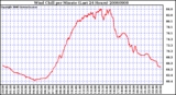 Milwaukee Weather Wind Chill per Minute (Last 24 Hours)